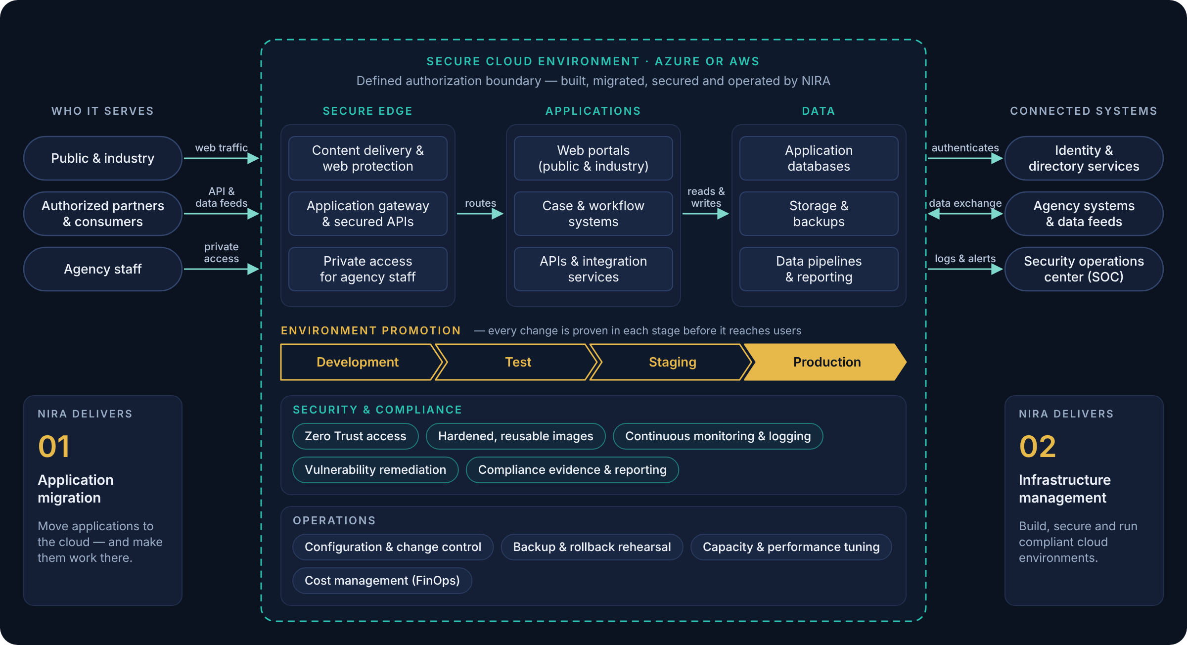 NIRA federal cloud reference architecture diagram